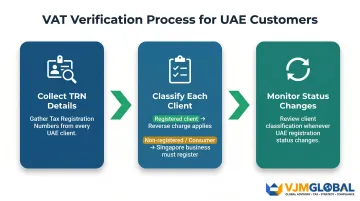 Three-step UAE customer TRN verification process for Singapore businesses infographic