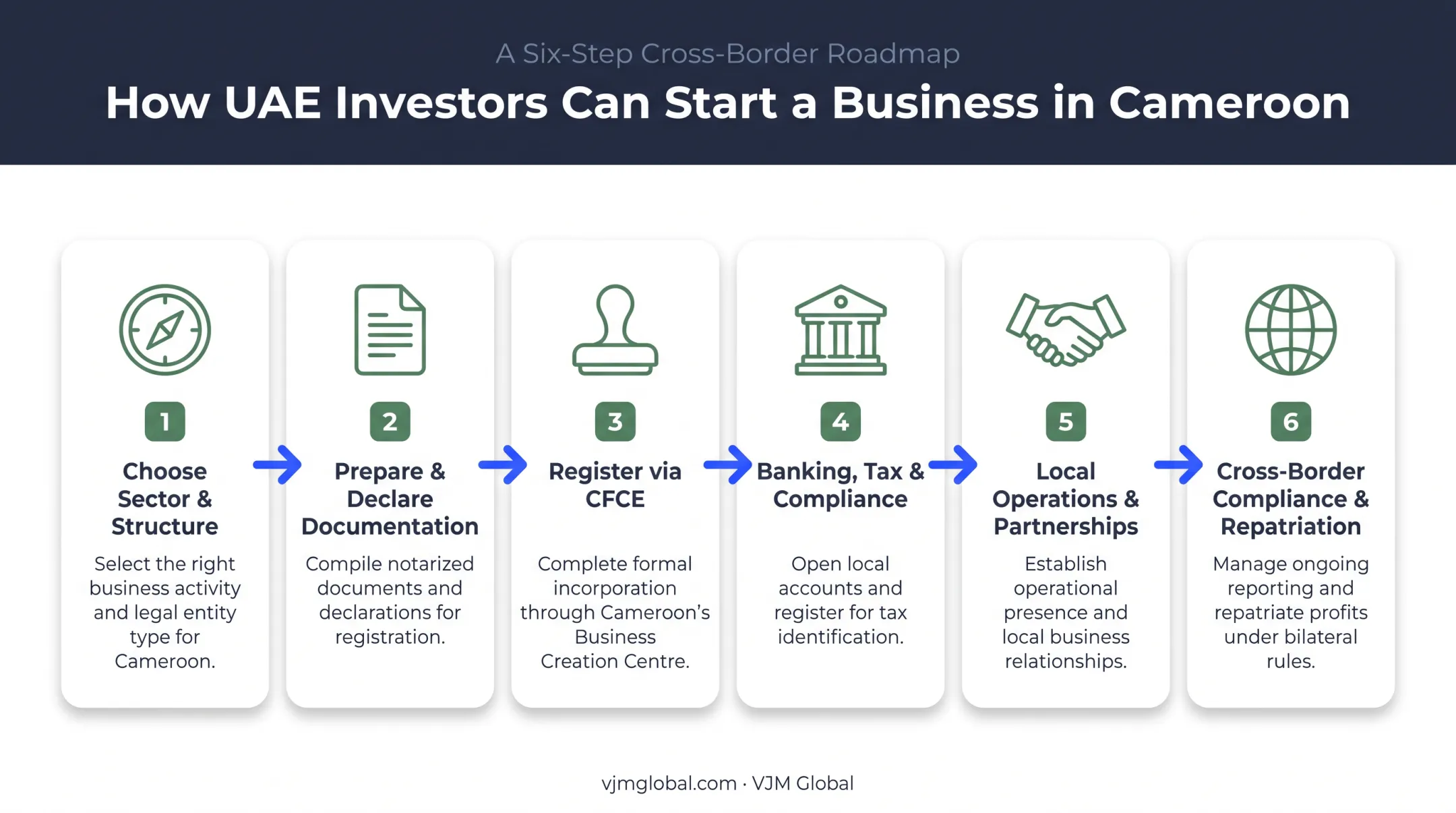 6-step process for UAE entrepreneurs registering a business in Cameroon