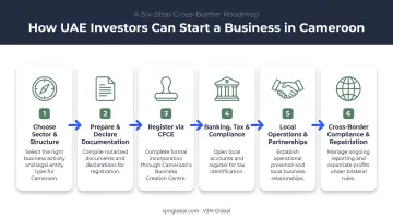 6-step process for UAE entrepreneurs registering a business in Cameroon