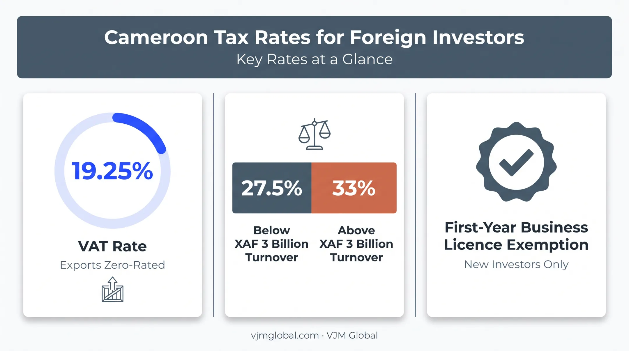 Cameroon tax rates VAT corporate income tax breakdown chart