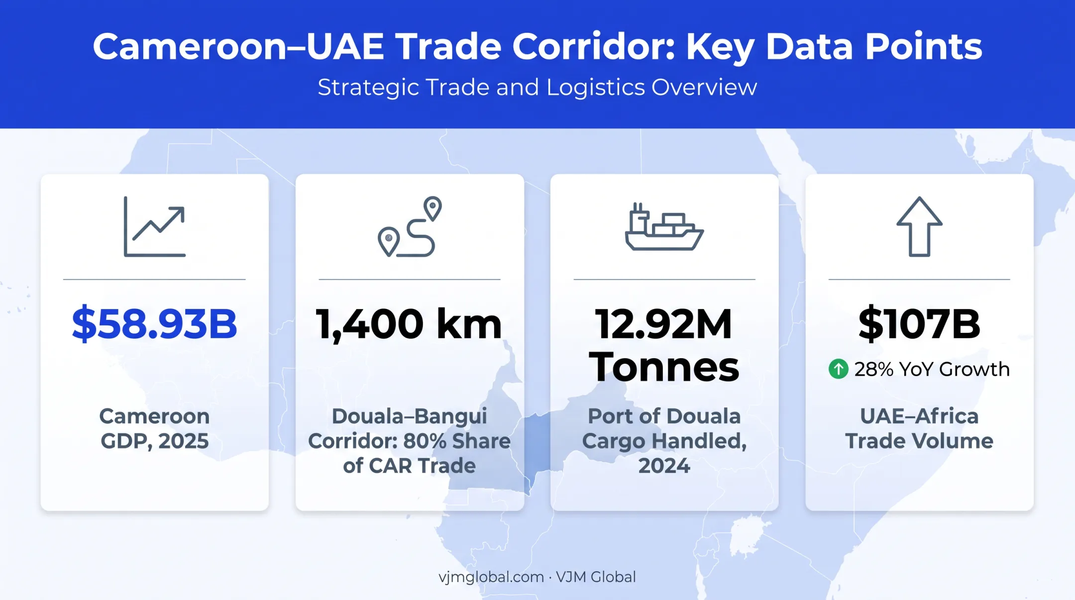 Cameroon UAE trade statistics GDP port volume infographic