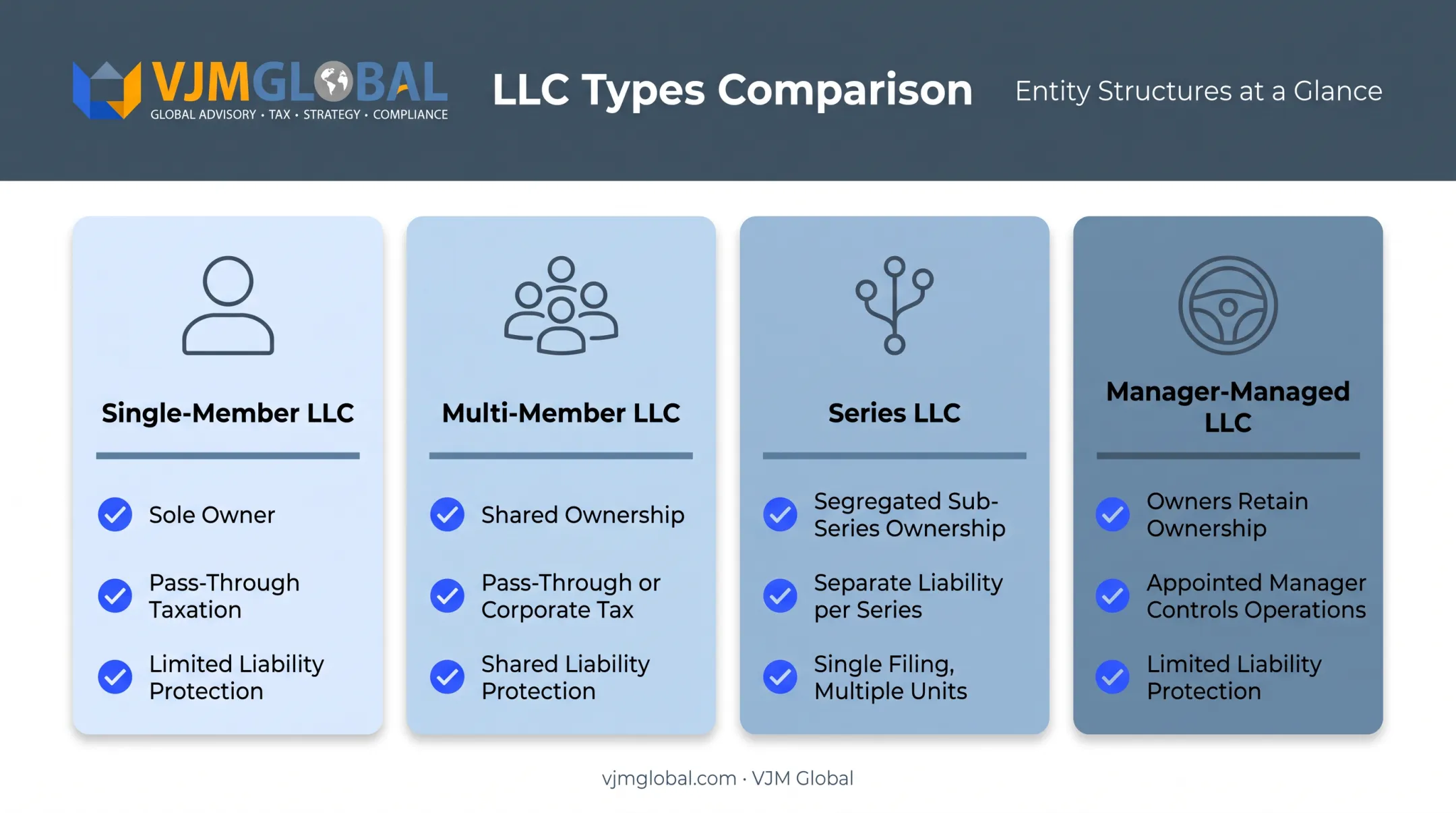 Comparison of common US LLC structures single-member multi-member series and manager-managed