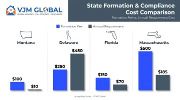 LLC formation and annual fees comparison across four US states