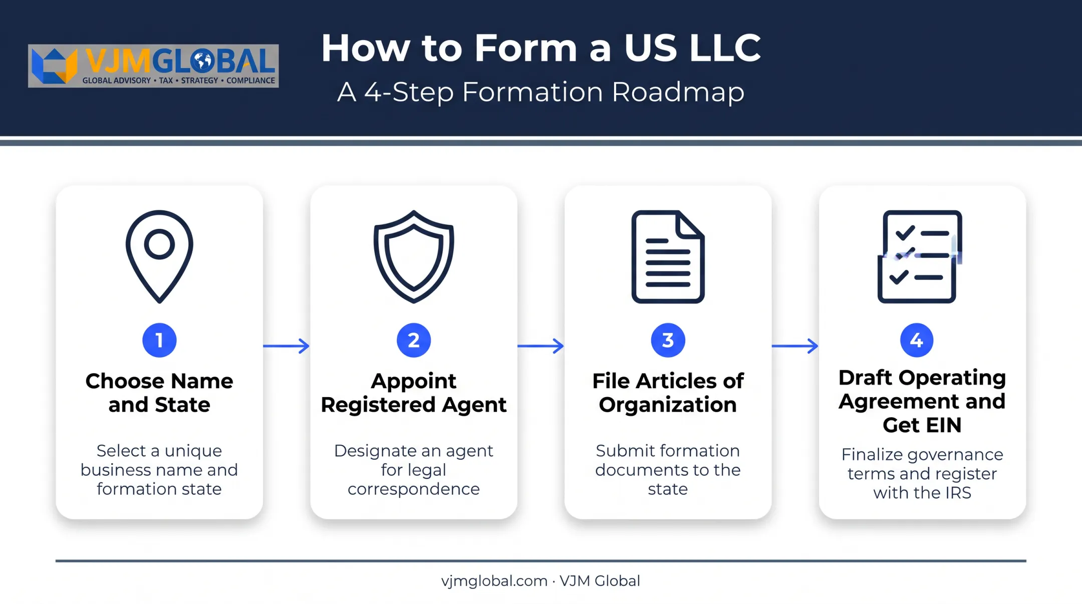 4-step process to form an LLC in the USA