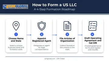 4-step process to form an LLC in the USA