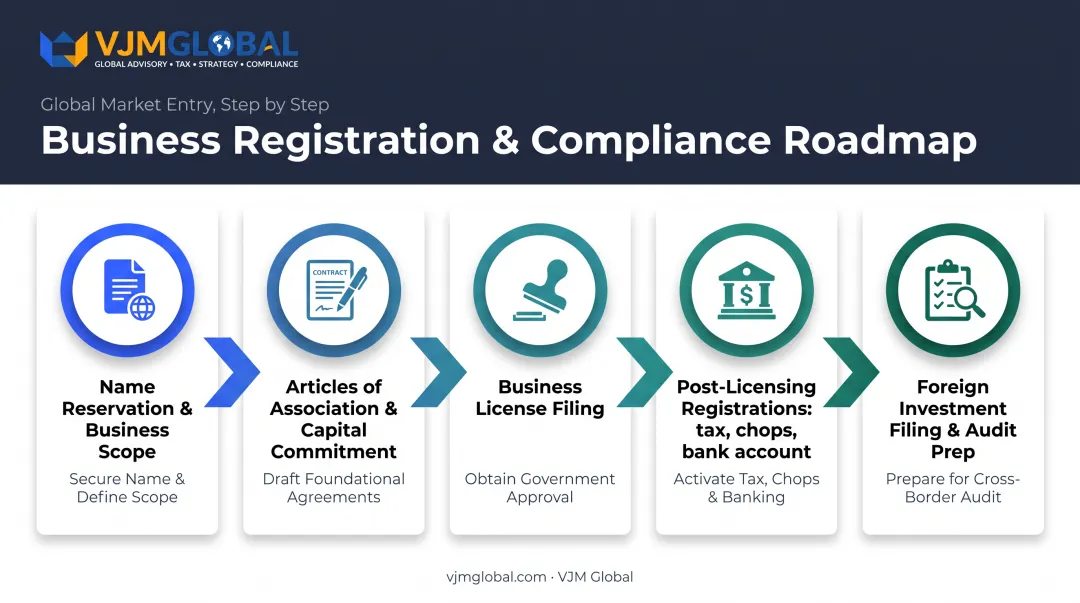 5-step process to register a one-person company in China