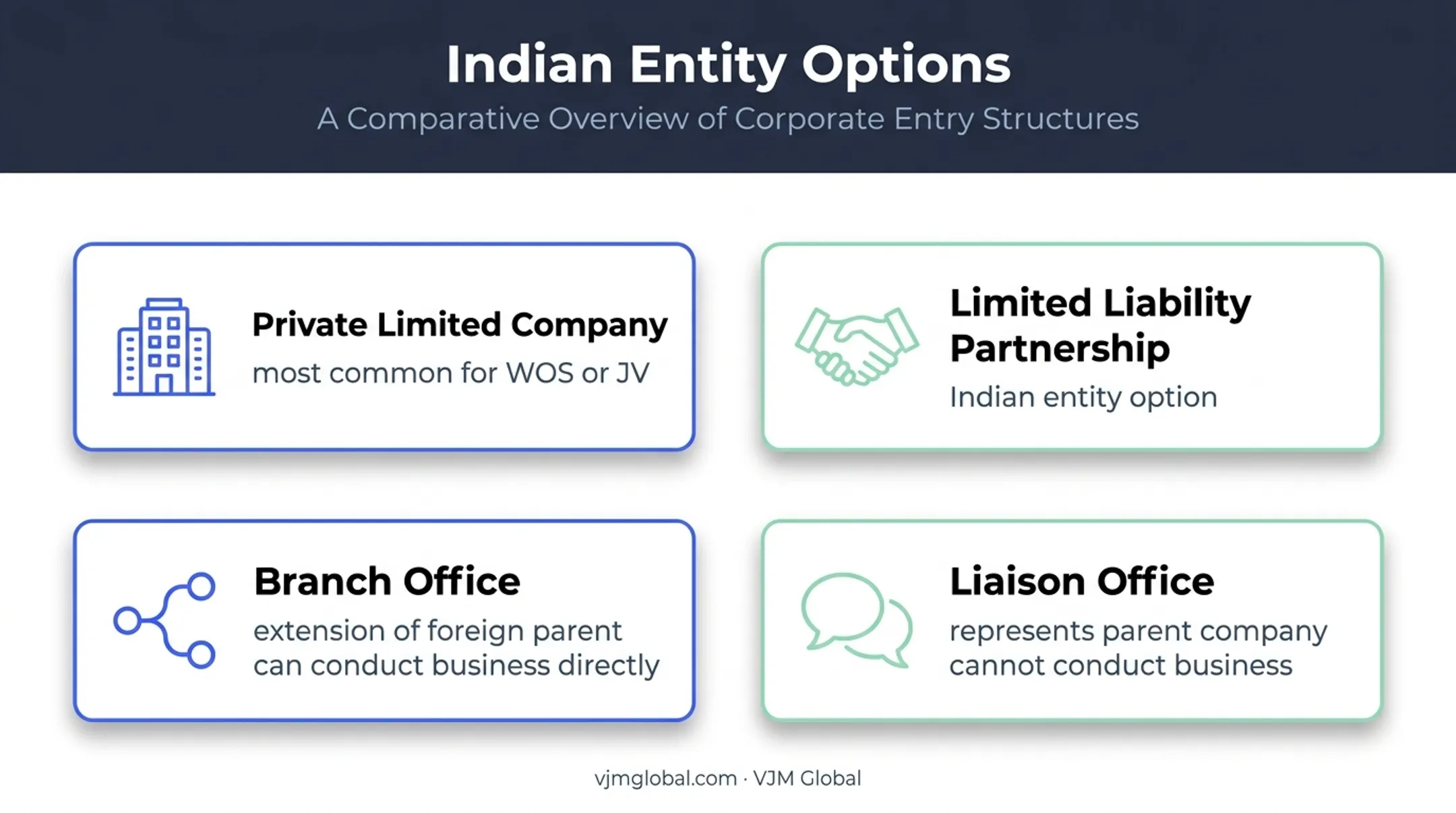 Four Indian business entity options for US investors