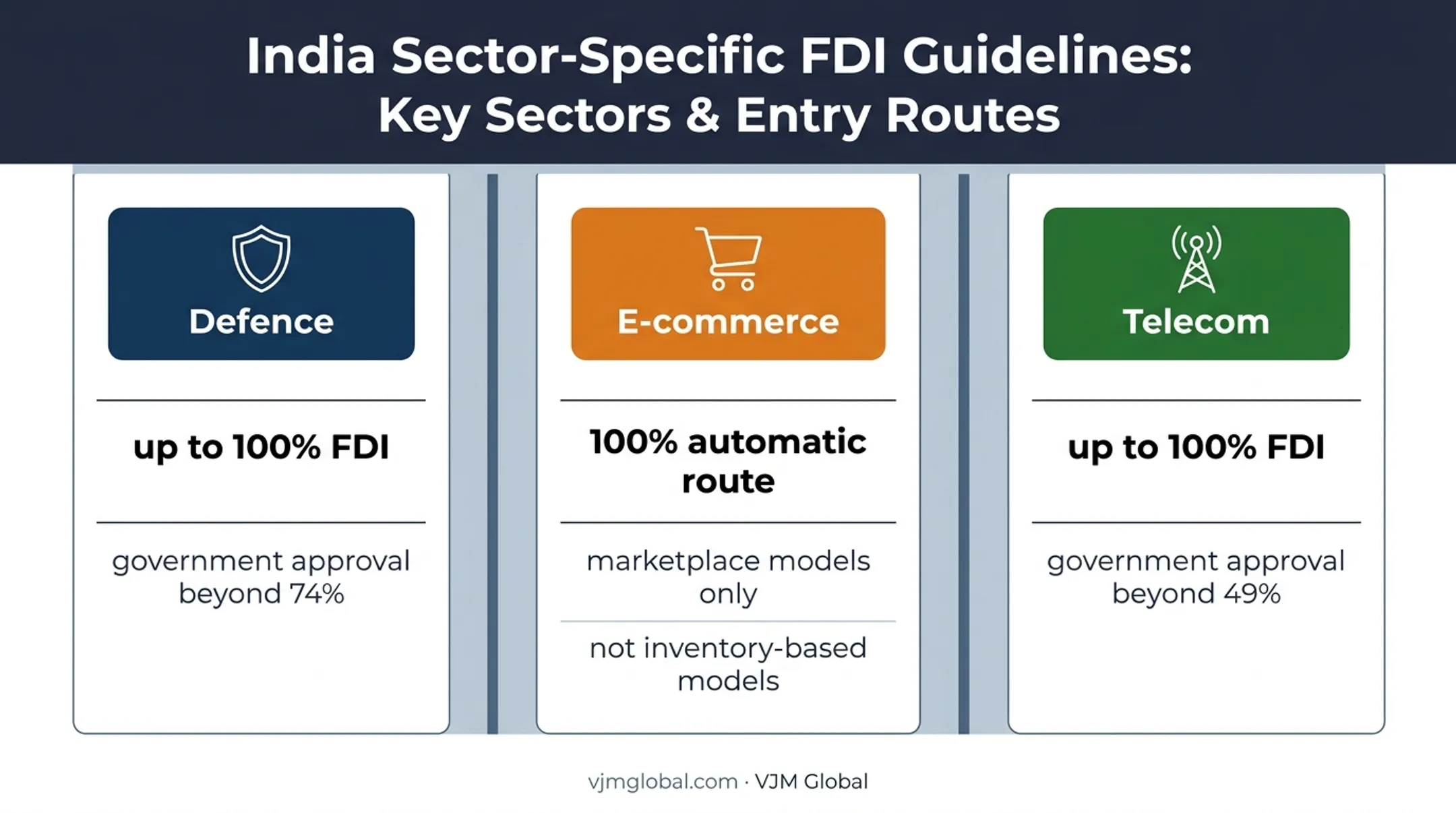 FDI sector limits and approval requirements across India