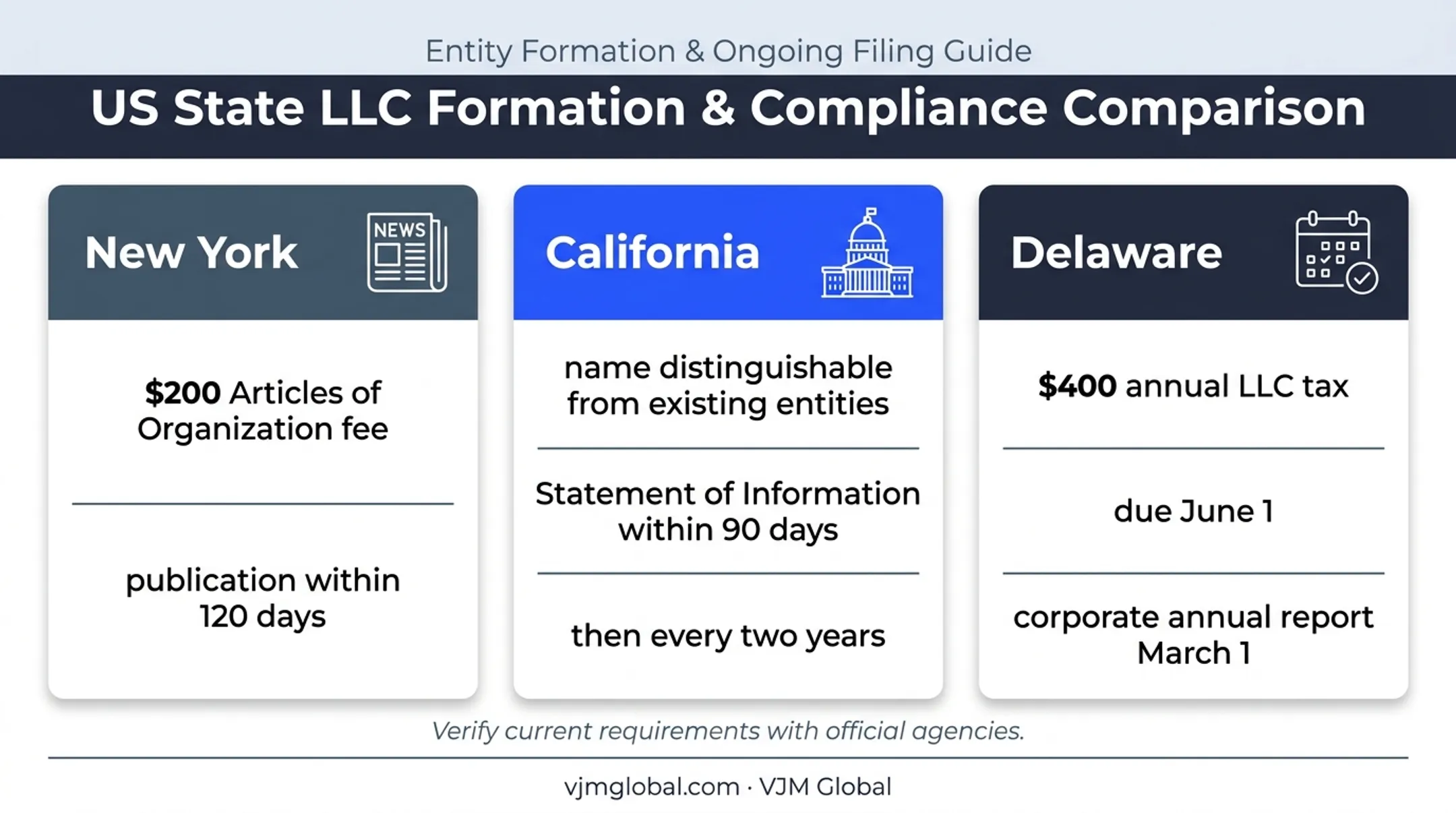 New York California Delaware business compliance costs and deadlines comparison