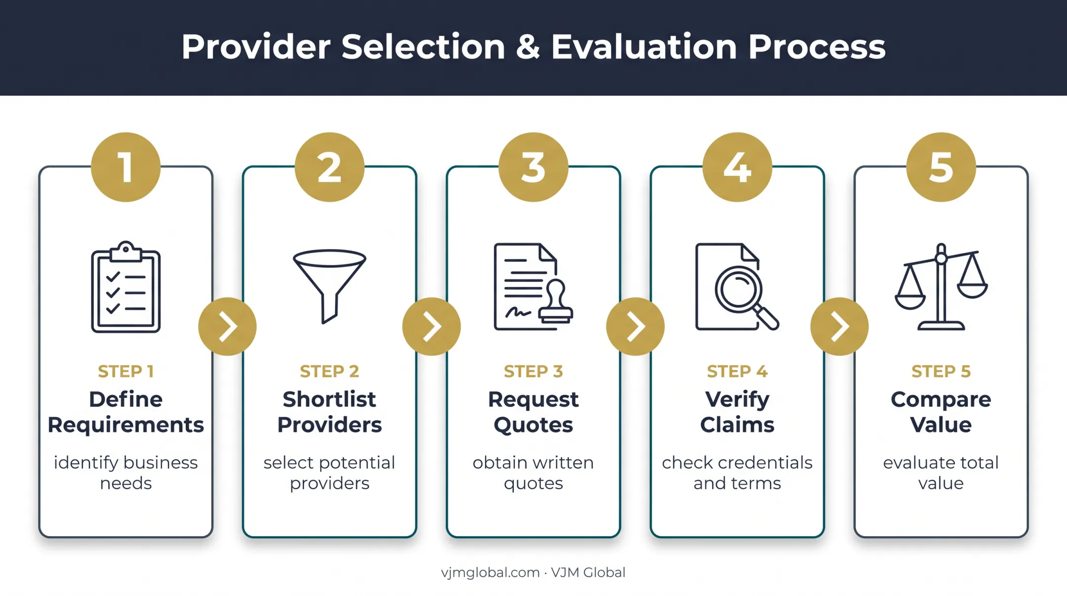 Five-step business formation provider comparison and selection process