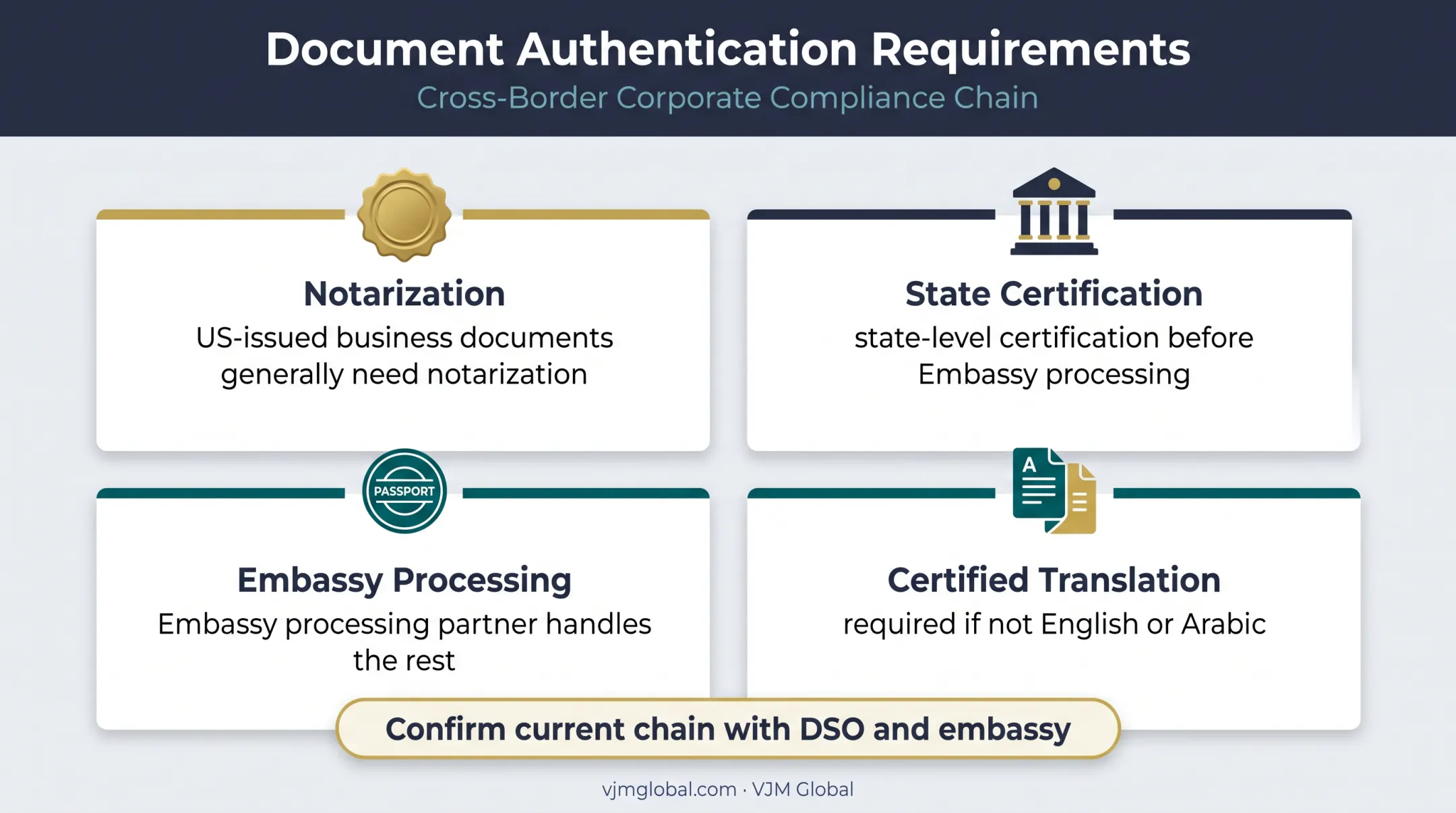 US corporate document authentication requirements for Dubai Silicon Oasis registration