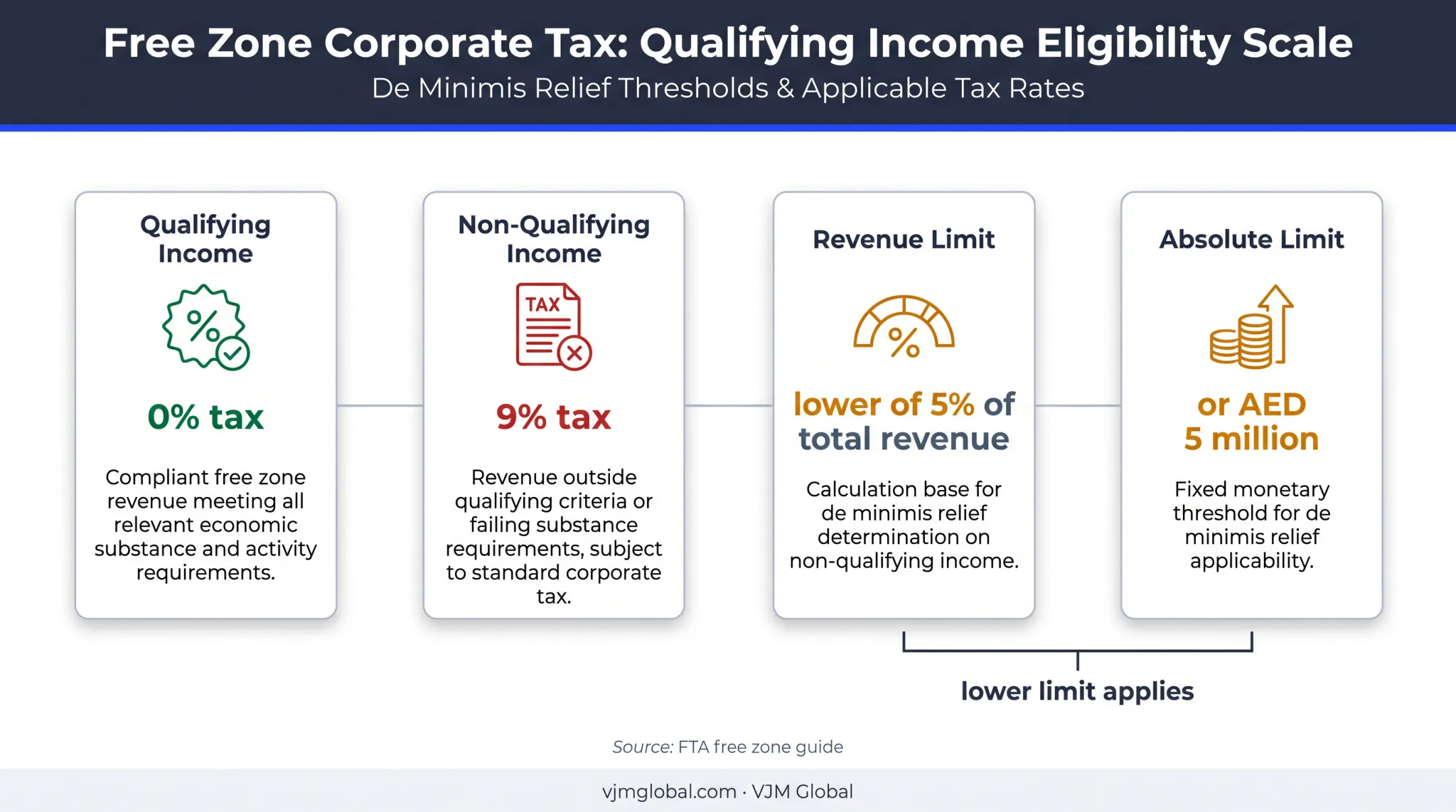 UAE qualifying free zone corporate tax rates and income limits