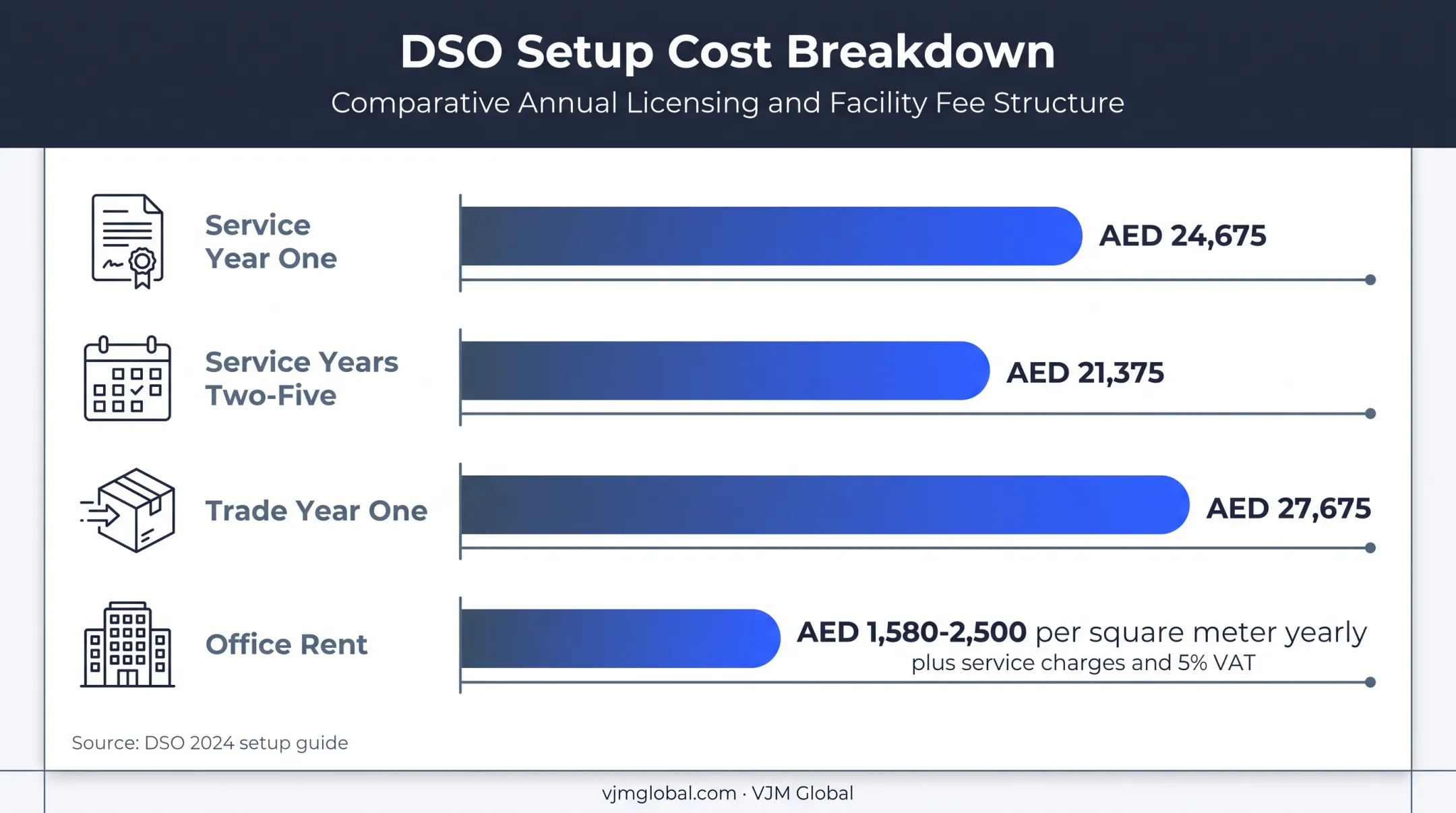 Dubai Silicon Oasis business setup costs and office rent comparison chart