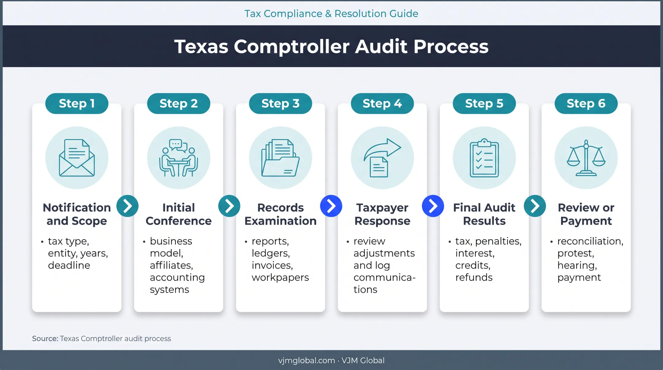 Six-stage Texas franchise tax audit process flow infographic