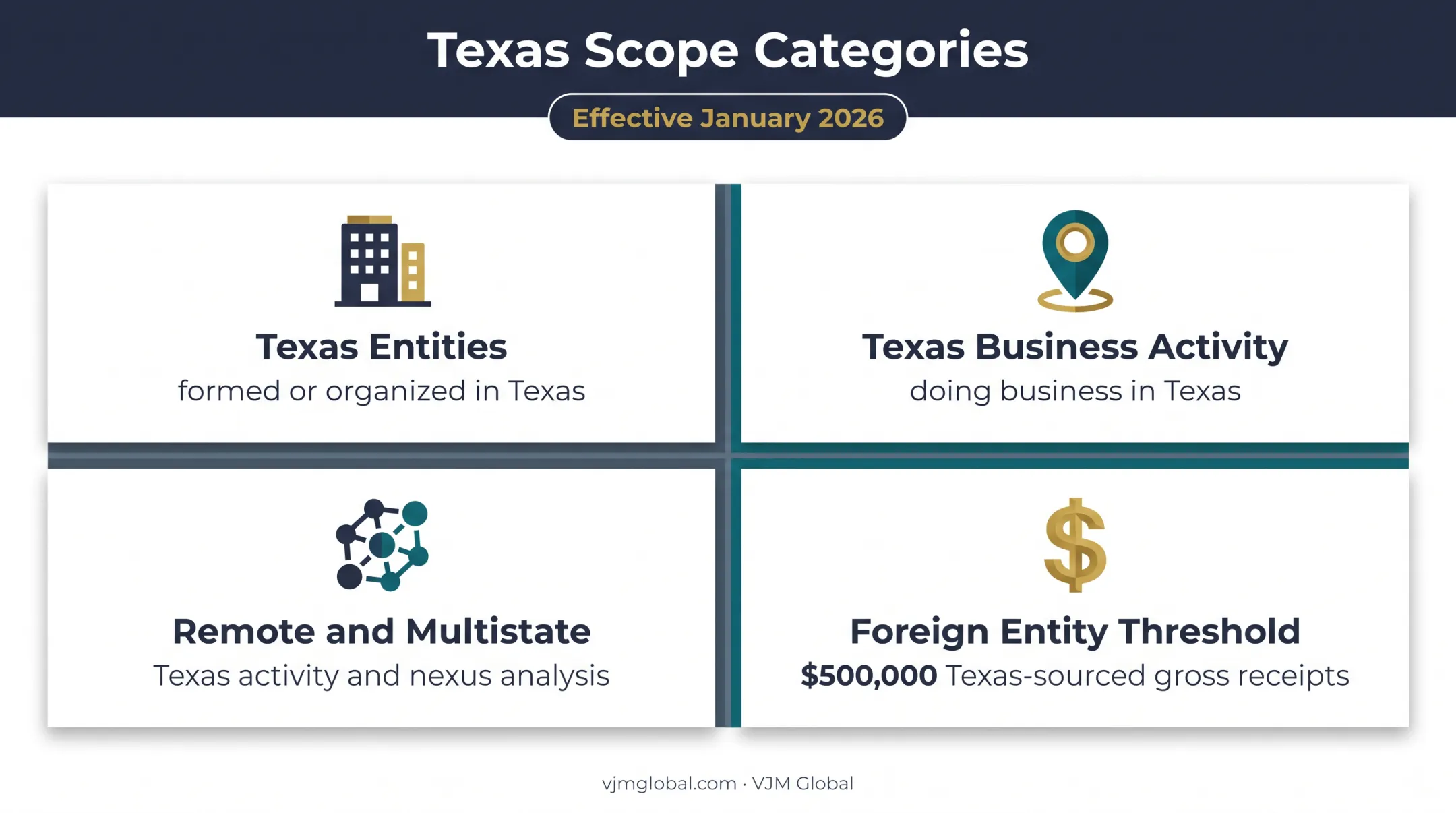 Texas franchise tax audit scope and nexus threshold infographic