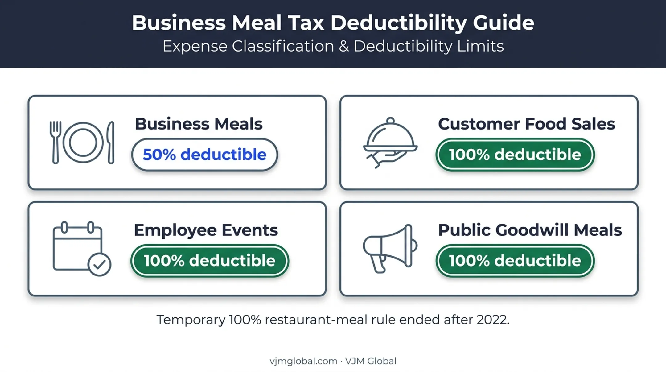 Restaurant meal deduction categories and applicable percentage rules