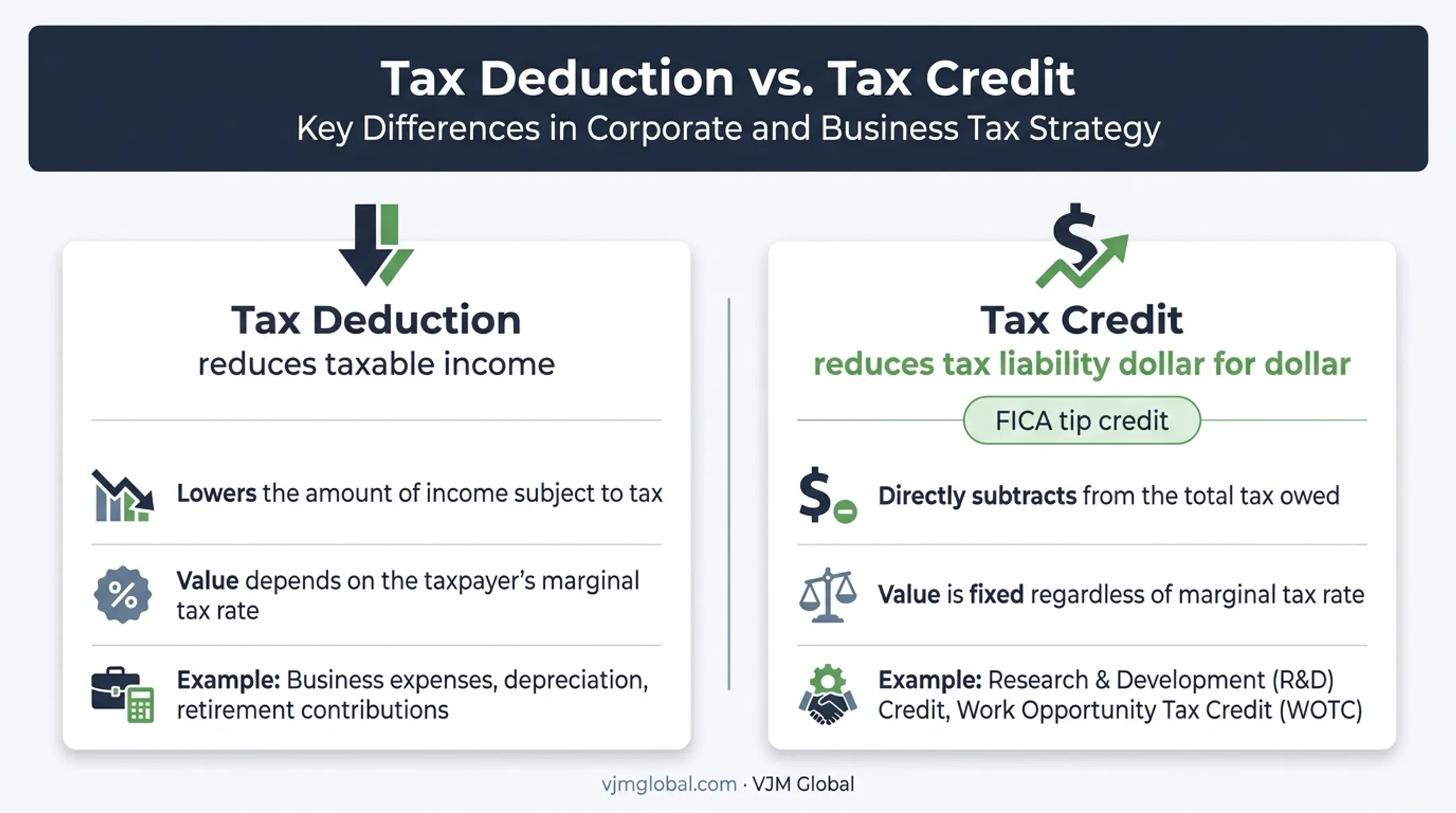 Tax deduction versus tax credit impact for restaurant owners