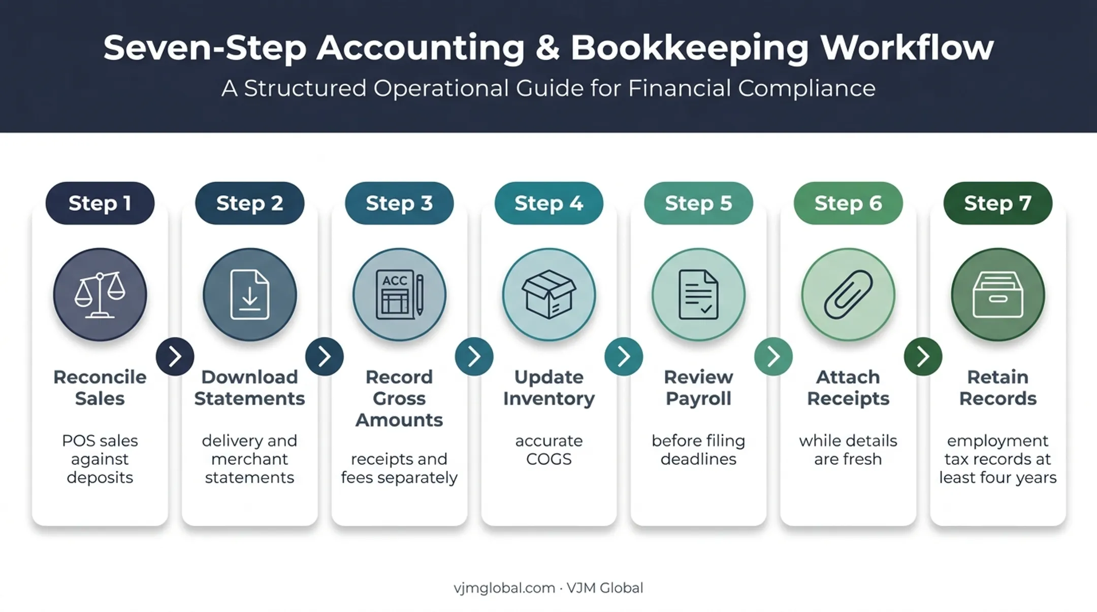 Monthly restaurant recordkeeping workflow and tax retention checkpoint