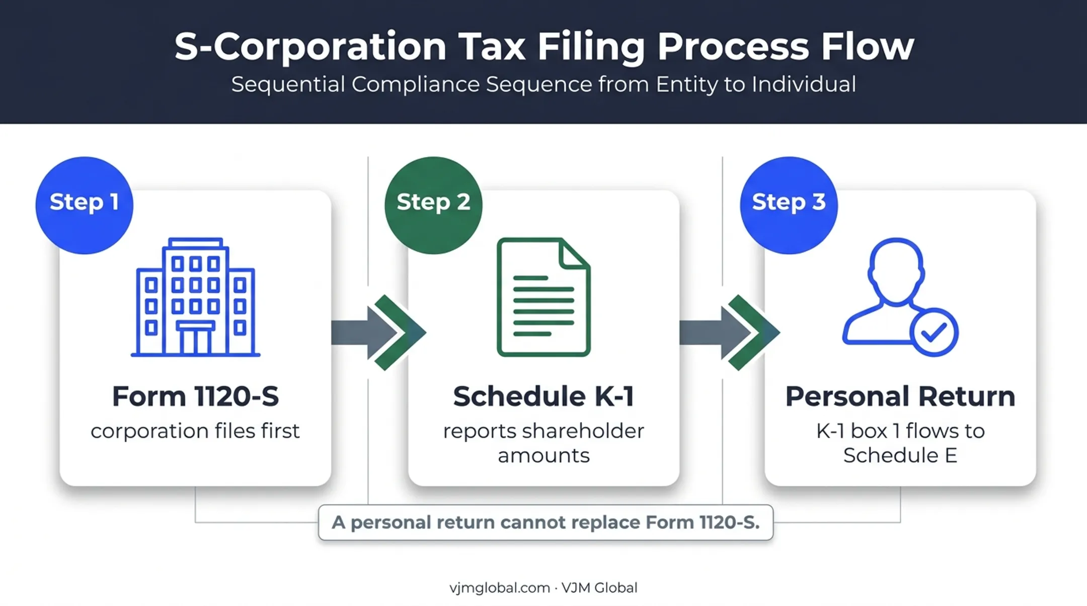 S corporation return and shareholder personal return filing flow
