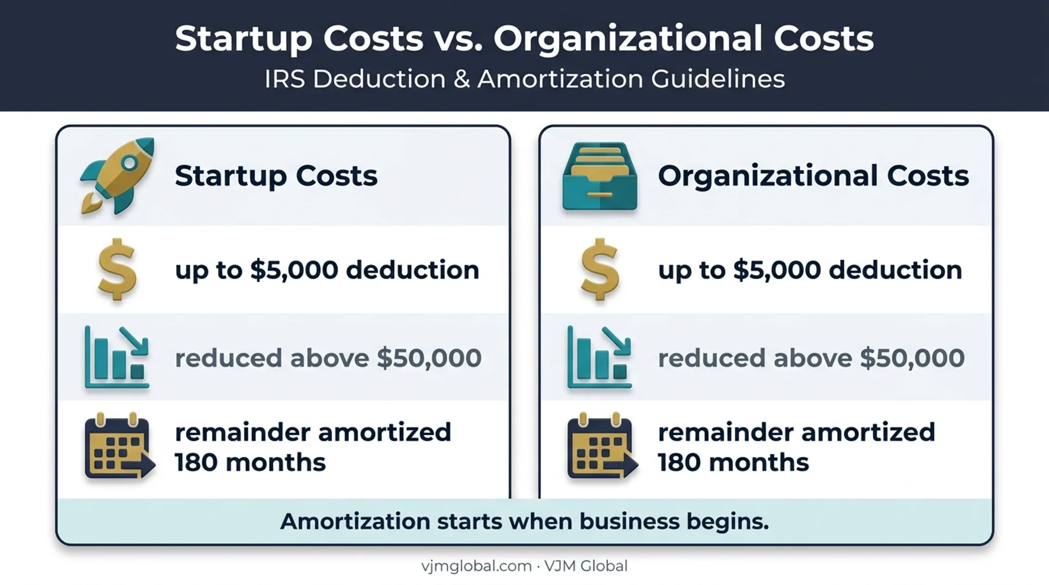 S corporation startup and organizational cost deduction rules