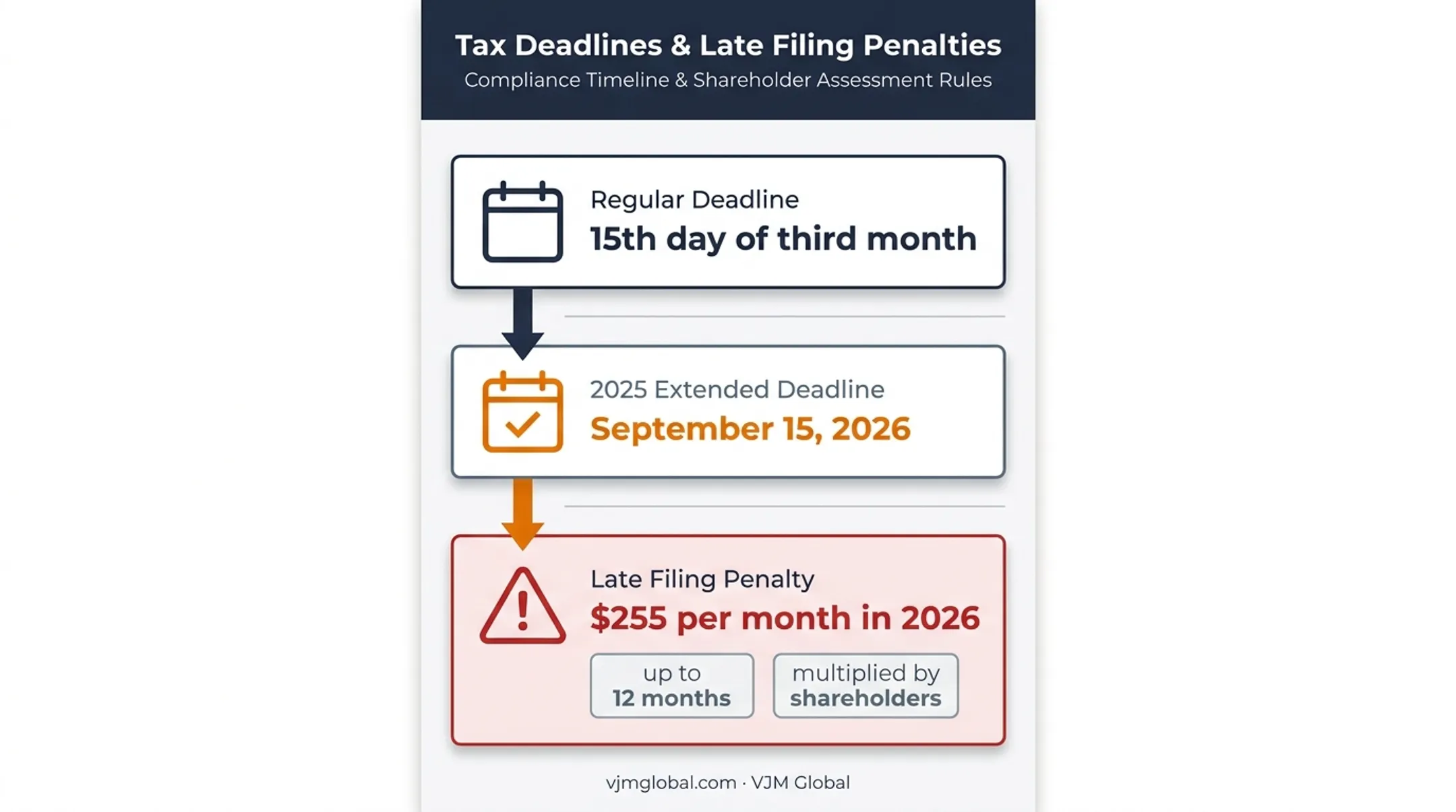 S corporation late filing penalties and annual deadline timeline