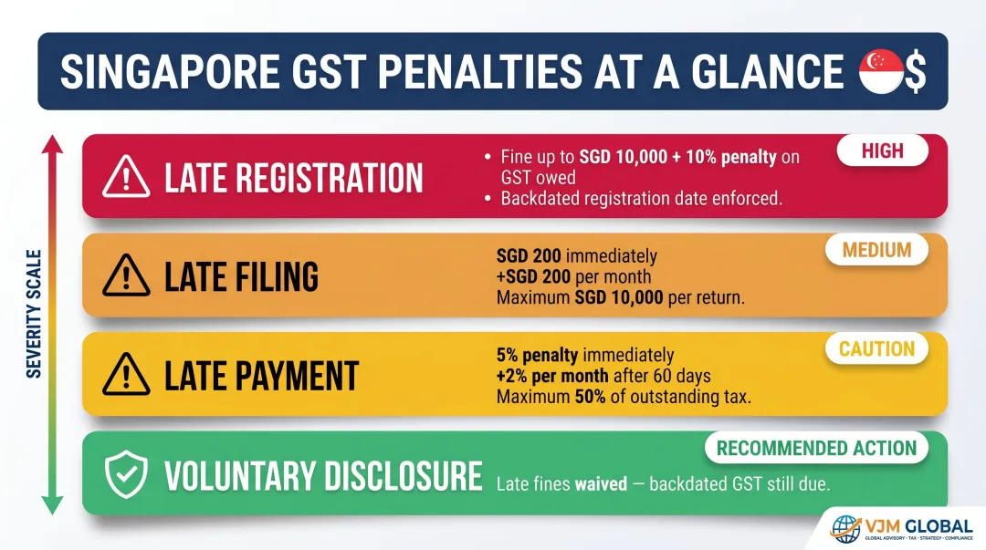 Singapore GST non-compliance penalties summary table for late registration filing and payment