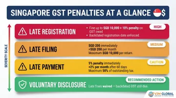 Singapore GST non-compliance penalties summary table for late registration filing and payment