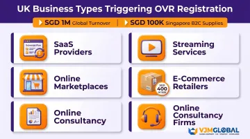 UK business types most likely to trigger Singapore OVR GST registration obligations