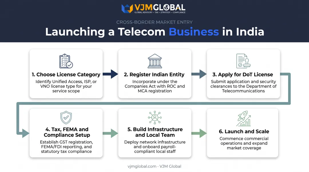 Six-step process to launch a telecom business in India from USA