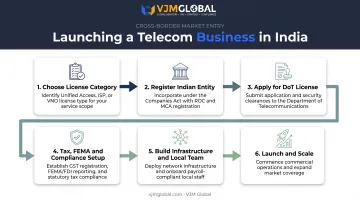 Six-step process to launch a telecom business in India from USA