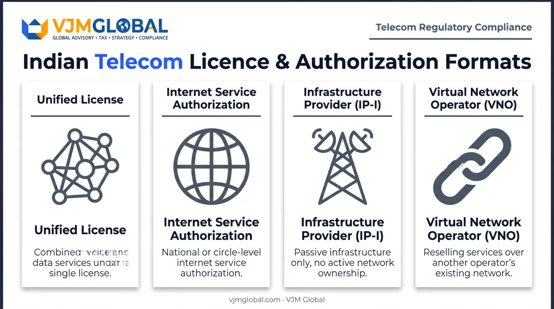 Four telecom license types in India Unified VNO ISP IP-I compared