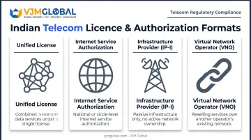 Four telecom license types in India Unified VNO ISP IP-I compared