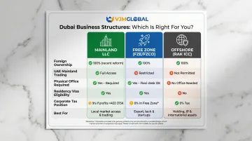 Mainland versus Free Zone versus Offshore Dubai company registration comparison infographic
