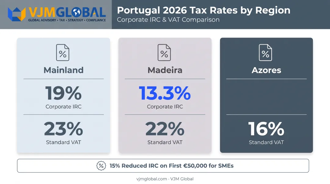 Portugal 2026 corporate tax and VAT rates by region breakdown