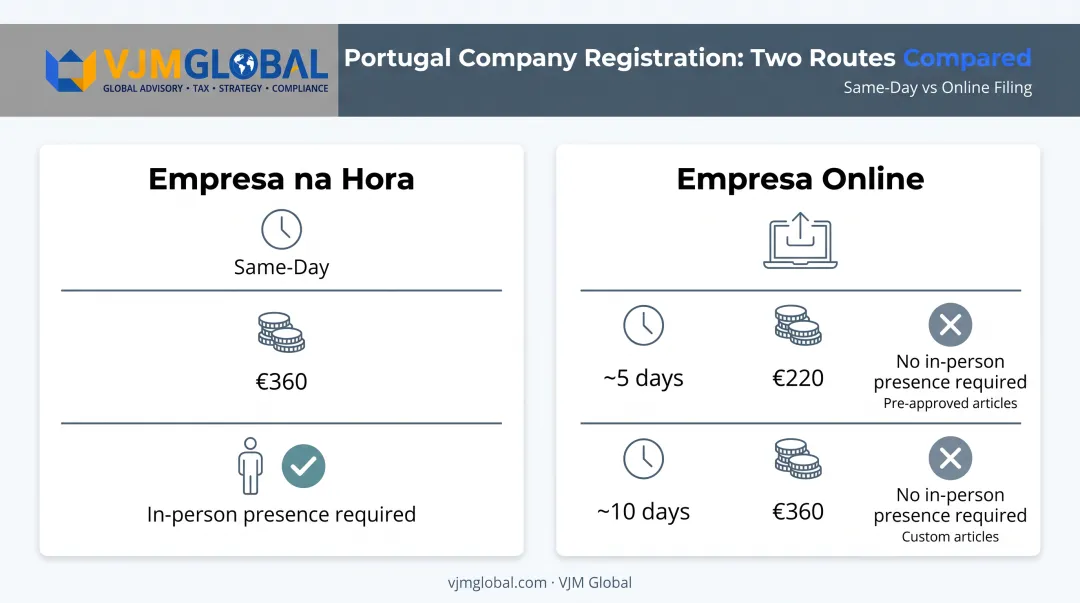 Empresa na Hora versus Empresa Online registration routes comparison chart