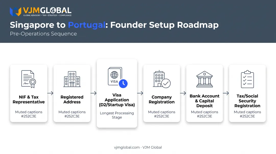 Singapore founder visa and company registration pathway timeline to Portugal