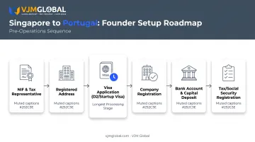 Singapore founder visa and company registration pathway timeline to Portugal