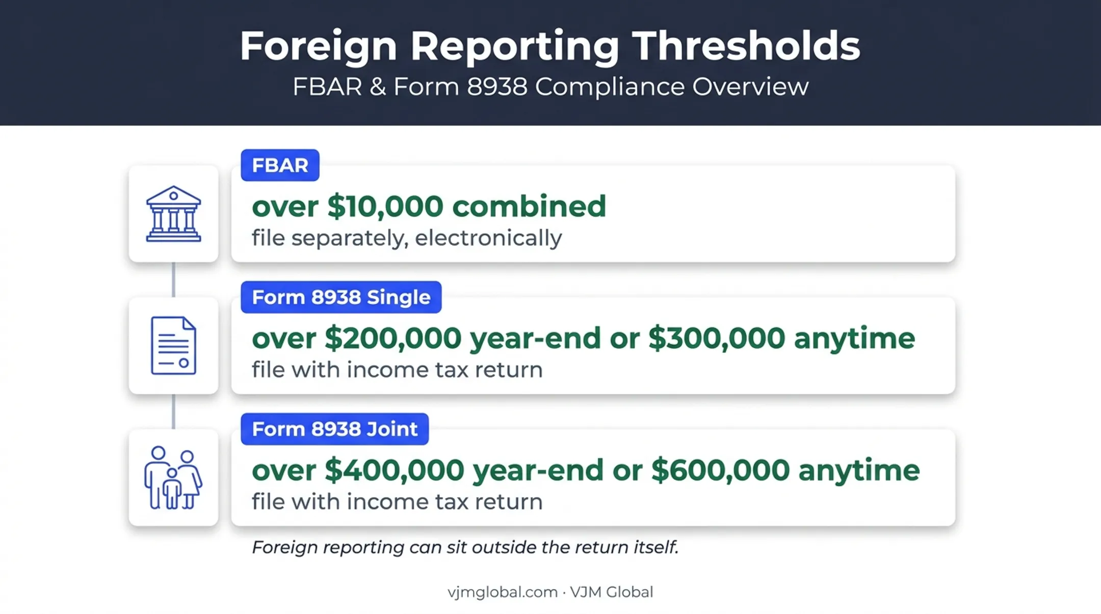 Foreign account reporting thresholds for U.S. taxpayers abroad