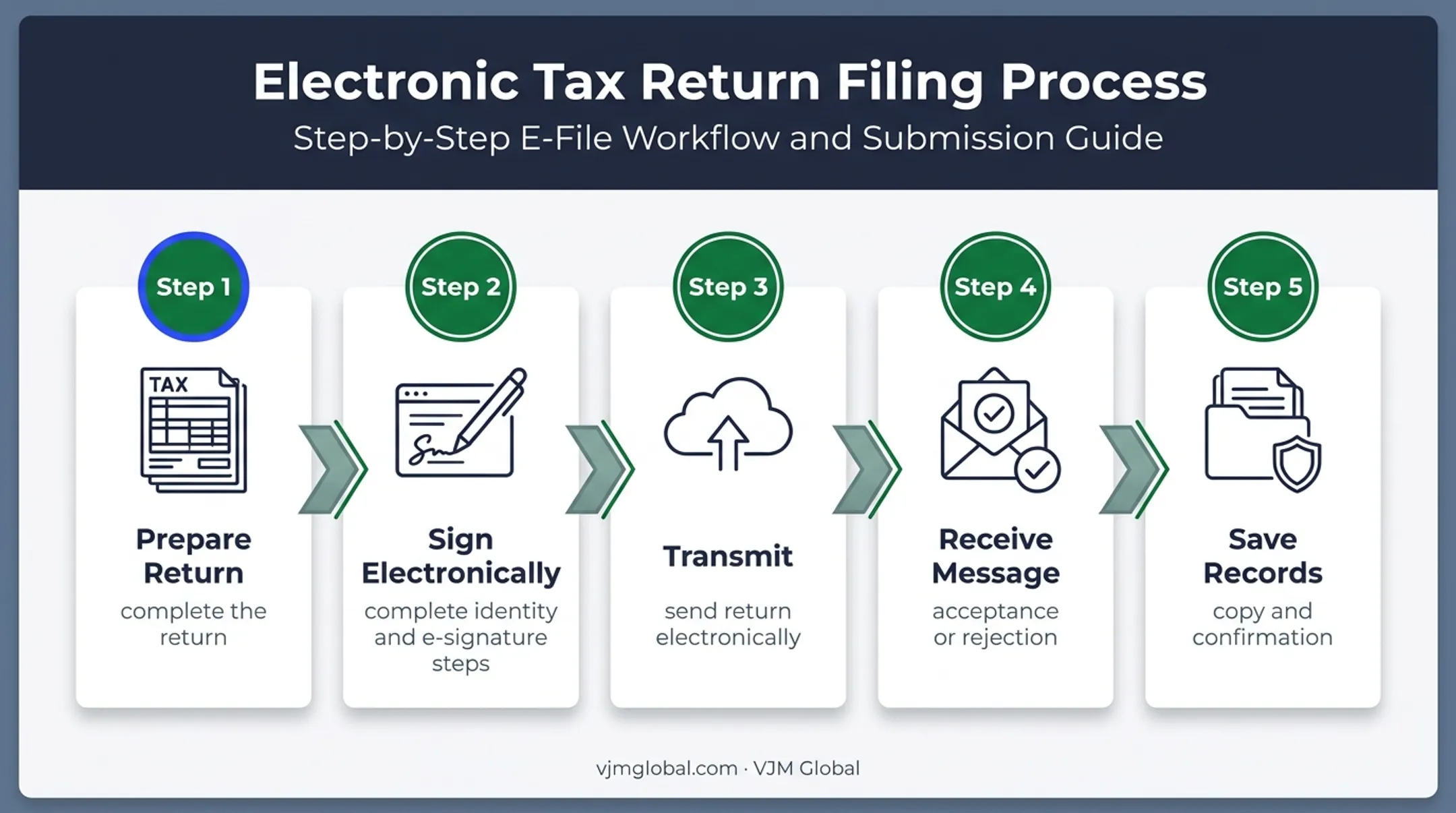 Five-step Form 1040 e-filing process from preparation to acceptance