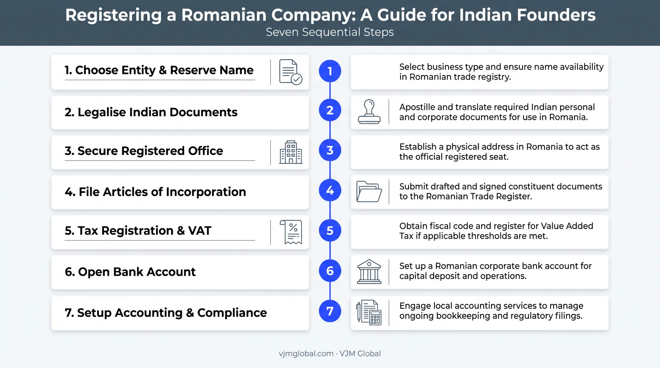 7-step process to register a Romanian company from India