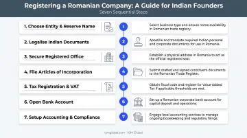 7-step process to register a Romanian company from India