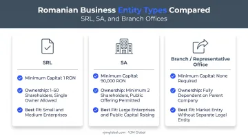 Comparison of SRL SA and branch office business structures Romania