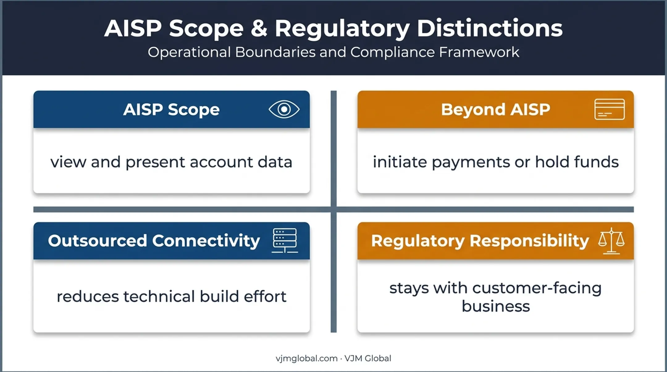 AISP registration scope and regulatory responsibility comparison