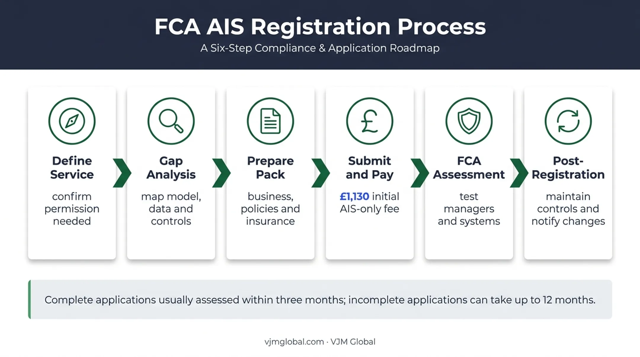 Six-step FCA AISP registration application process timeline