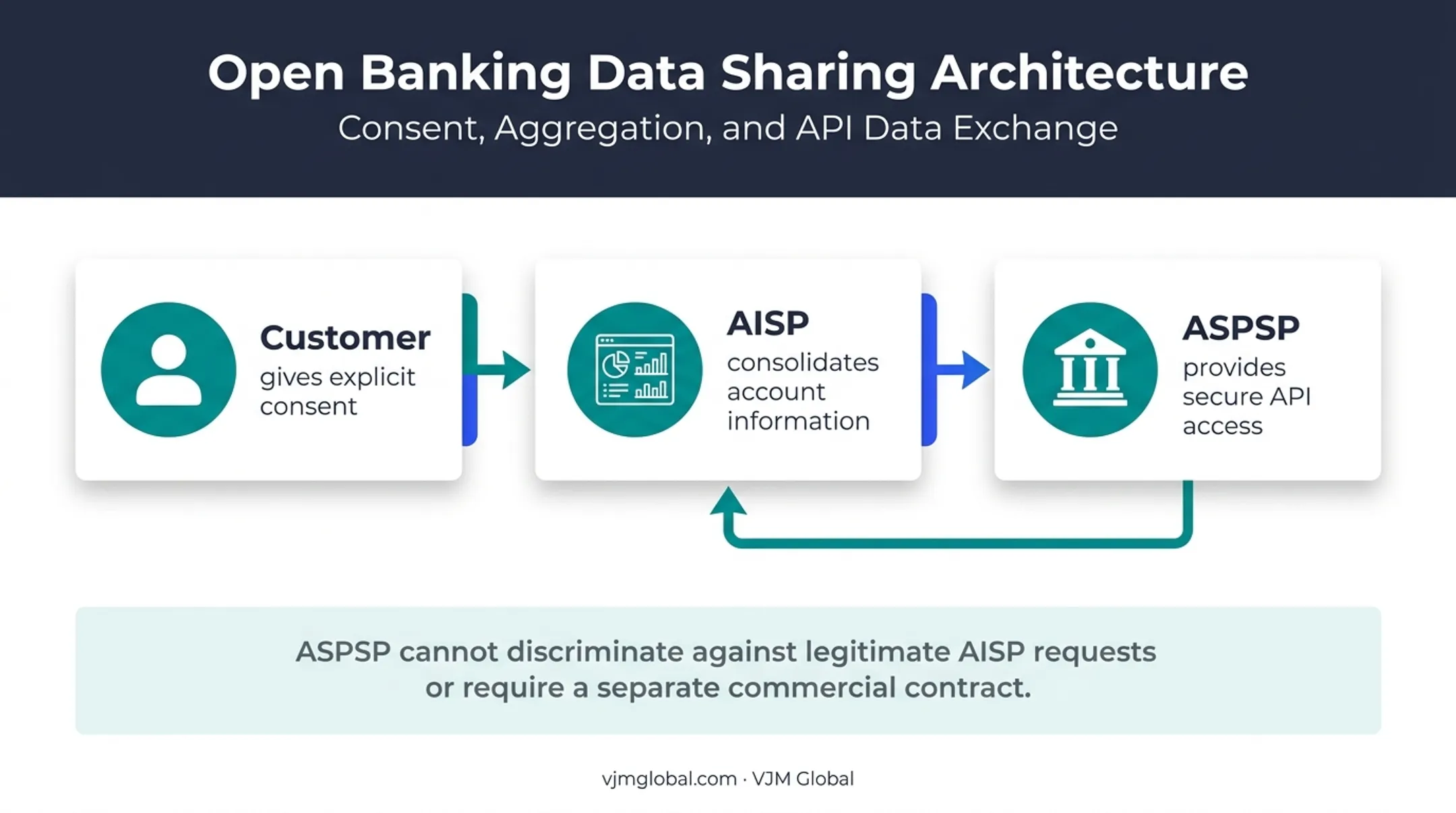 Three-party AISP open banking data access relationship diagram