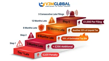 UK Company Tax Return late filing penalty escalation schedule from day one to twelve months