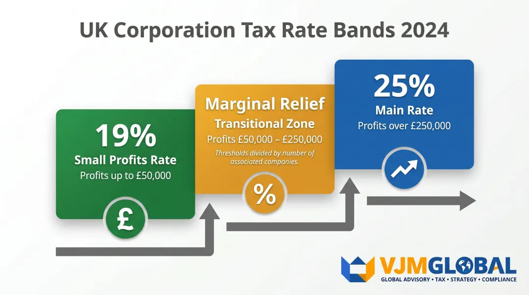 UK Corporation Tax three-tier rate structure small profits marginal relief main rate