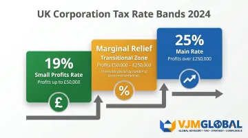 UK Corporation Tax three-tier rate structure small profits marginal relief main rate