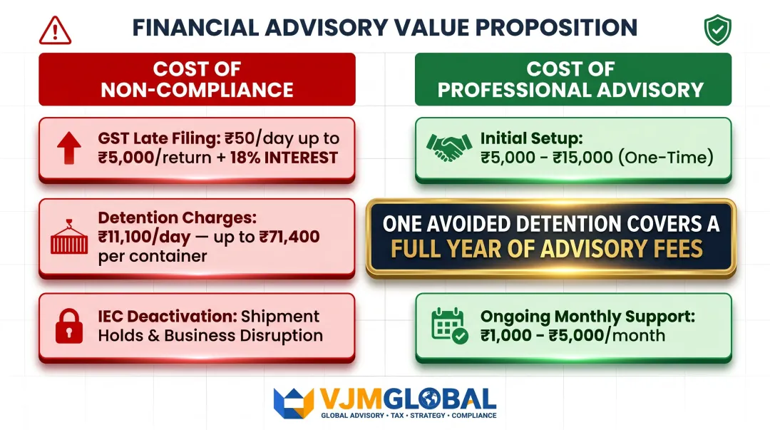 Cost of India import-export non-compliance versus professional advisory fees comparison