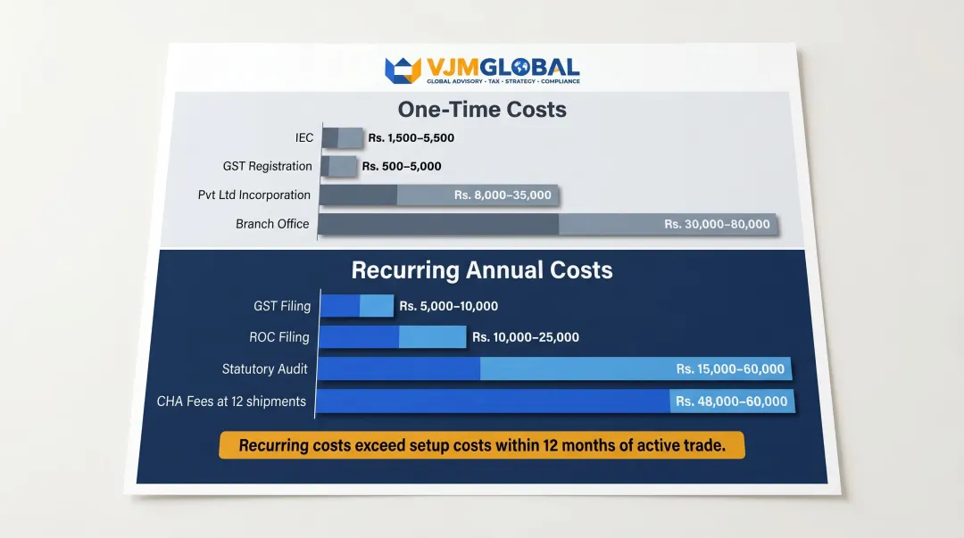 One-time setup versus recurring annual India import-export compliance costs breakdown chart